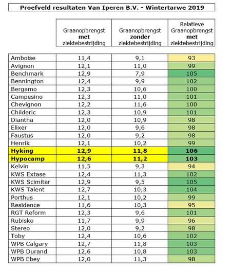 Proefveld resultaten 2019, opbrengst in ton/ha. Proefveldgemiddelde van de locaties: Westmaas, Lelystad, Ijzendijke, Oude-Tonge